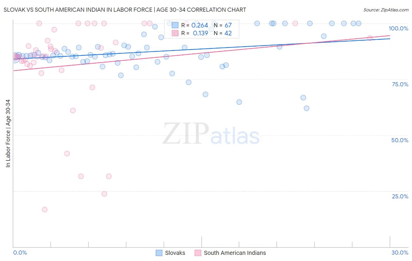 Slovak vs South American Indian In Labor Force | Age 30-34