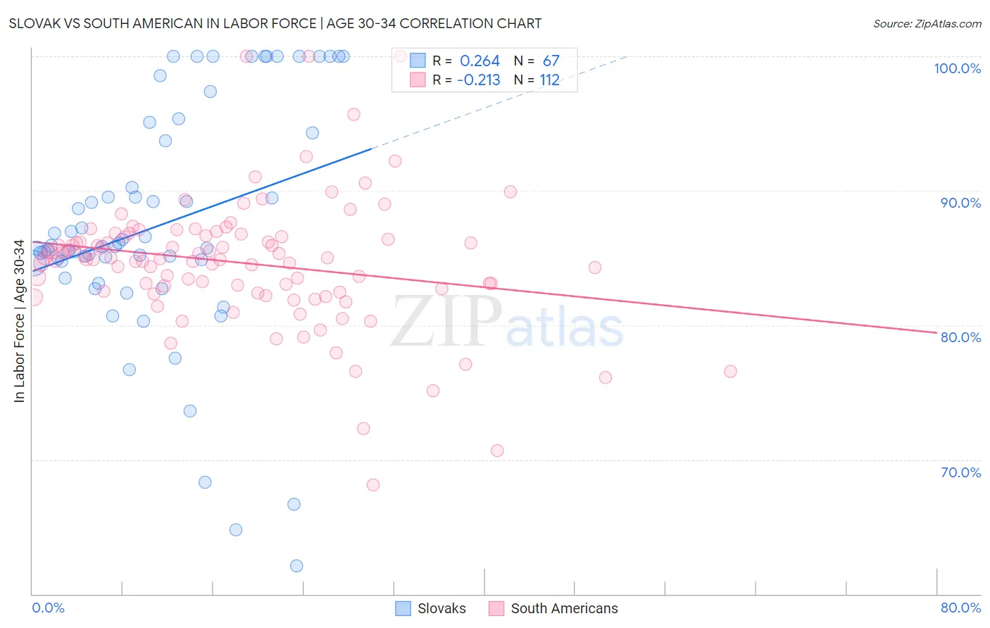 Slovak vs South American In Labor Force | Age 30-34