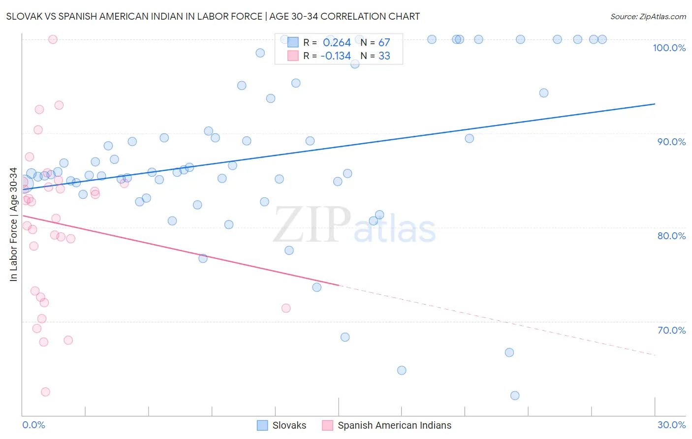 Slovak vs Spanish American Indian In Labor Force | Age 30-34