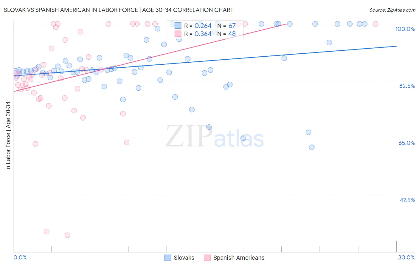 Slovak vs Spanish American In Labor Force | Age 30-34