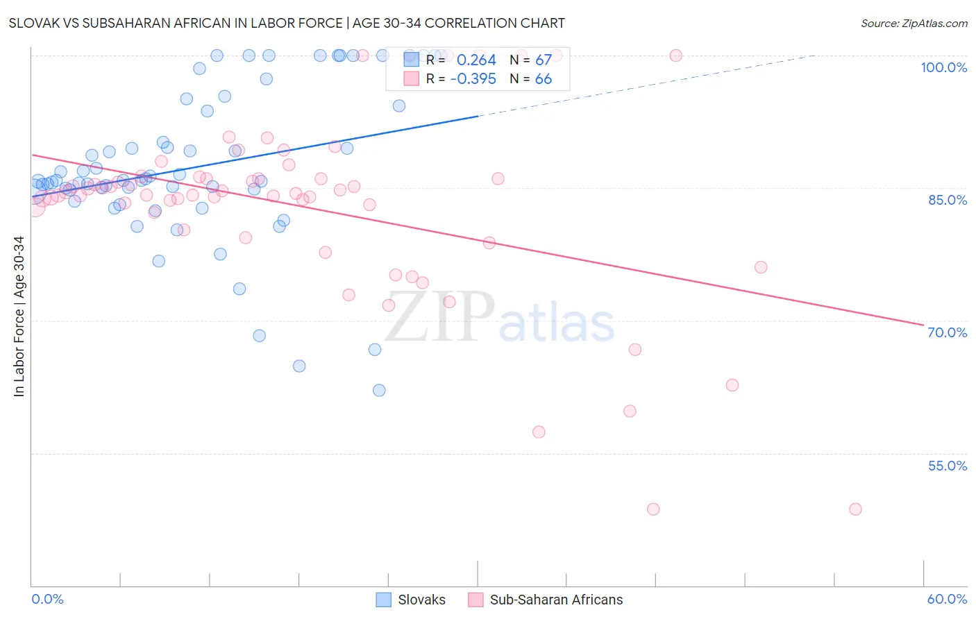 Slovak vs Subsaharan African In Labor Force | Age 30-34