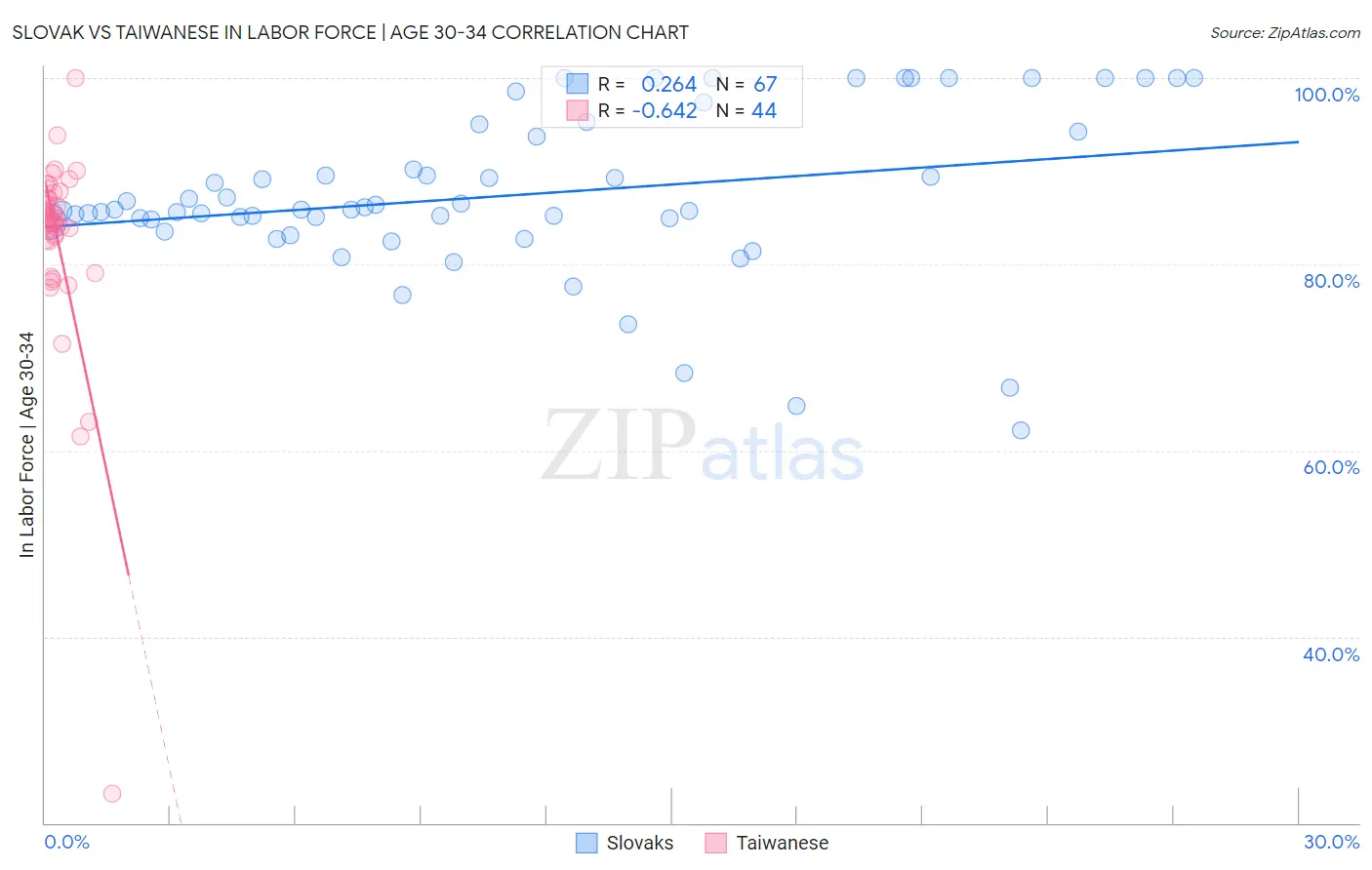 Slovak vs Taiwanese In Labor Force | Age 30-34