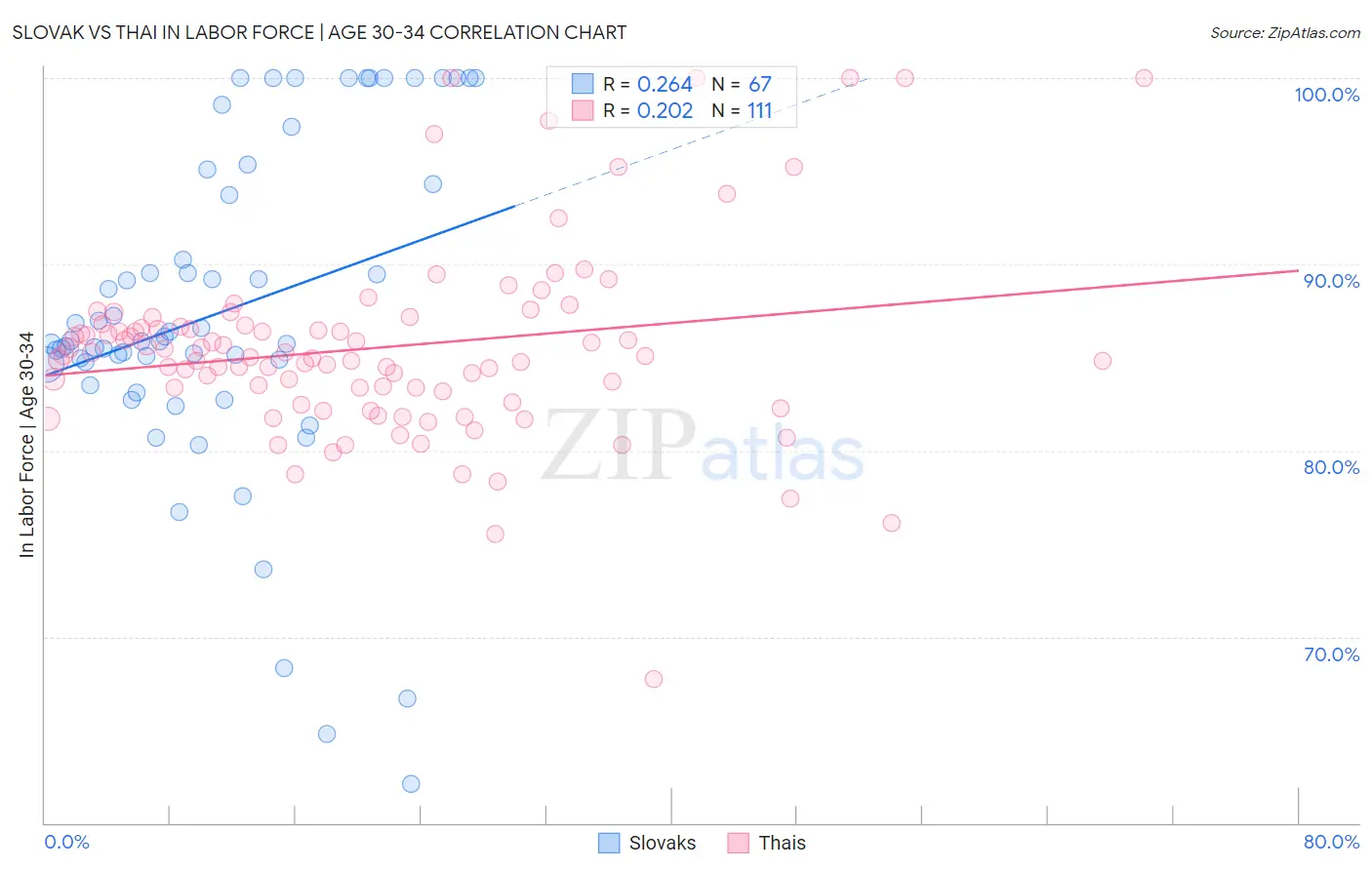 Slovak vs Thai In Labor Force | Age 30-34