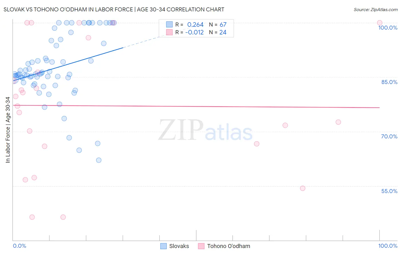 Slovak vs Tohono O'odham In Labor Force | Age 30-34