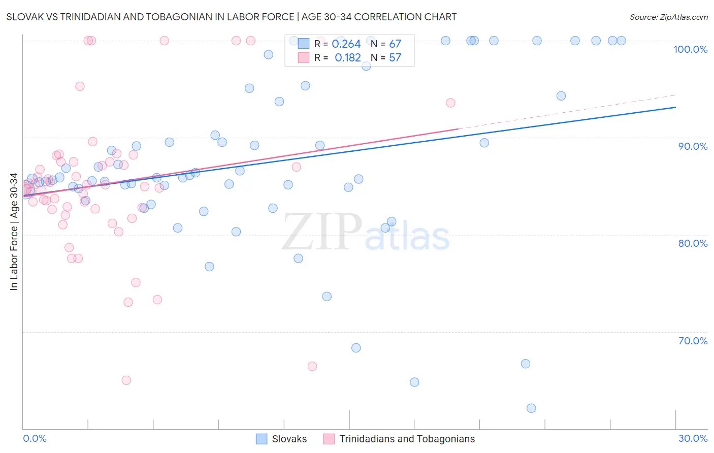 Slovak vs Trinidadian and Tobagonian In Labor Force | Age 30-34
