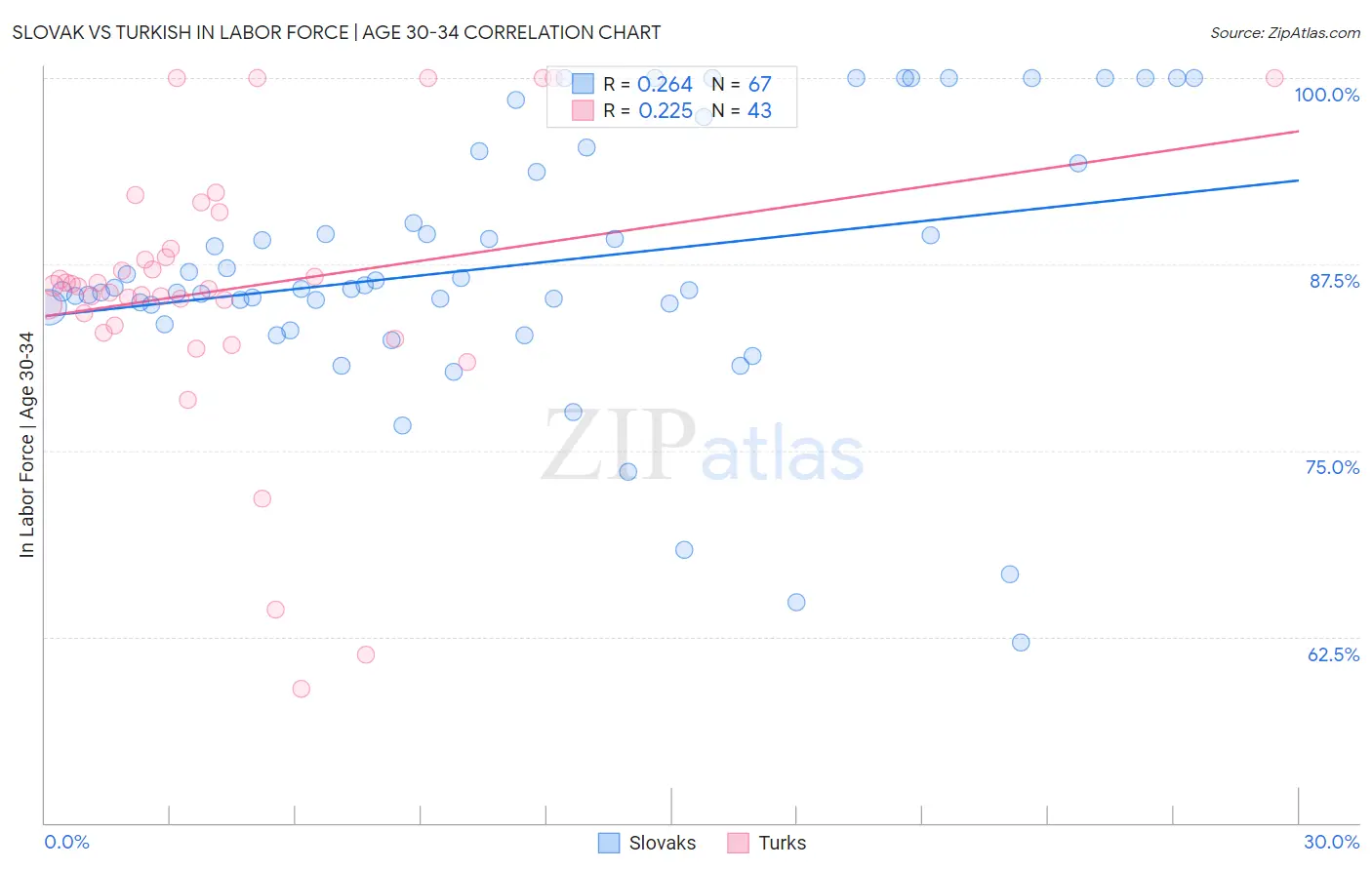 Slovak vs Turkish In Labor Force | Age 30-34