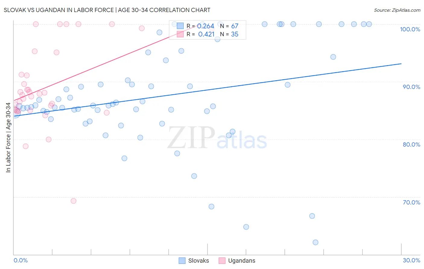 Slovak vs Ugandan In Labor Force | Age 30-34