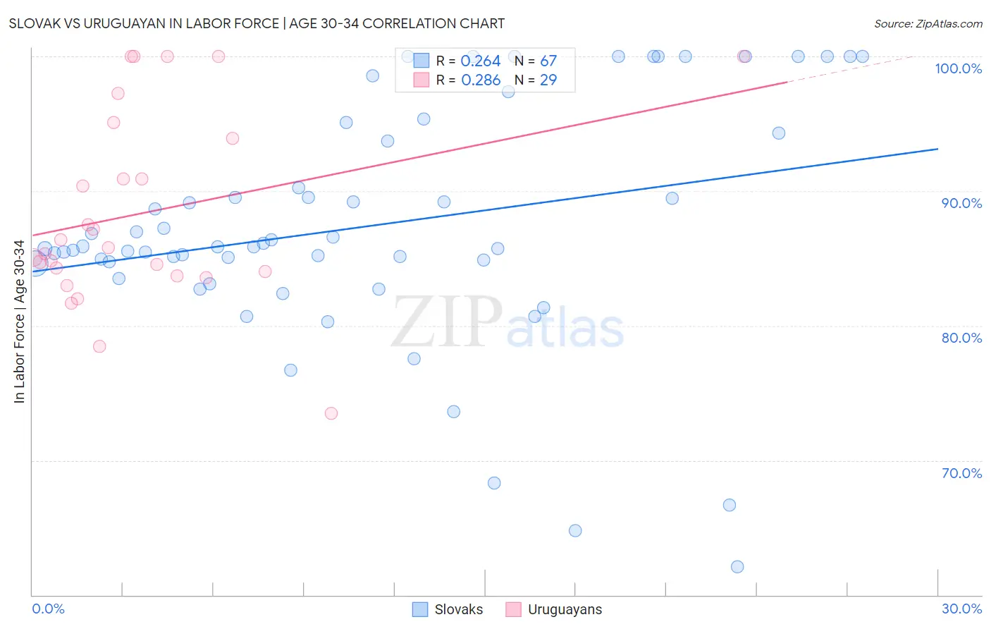 Slovak vs Uruguayan In Labor Force | Age 30-34