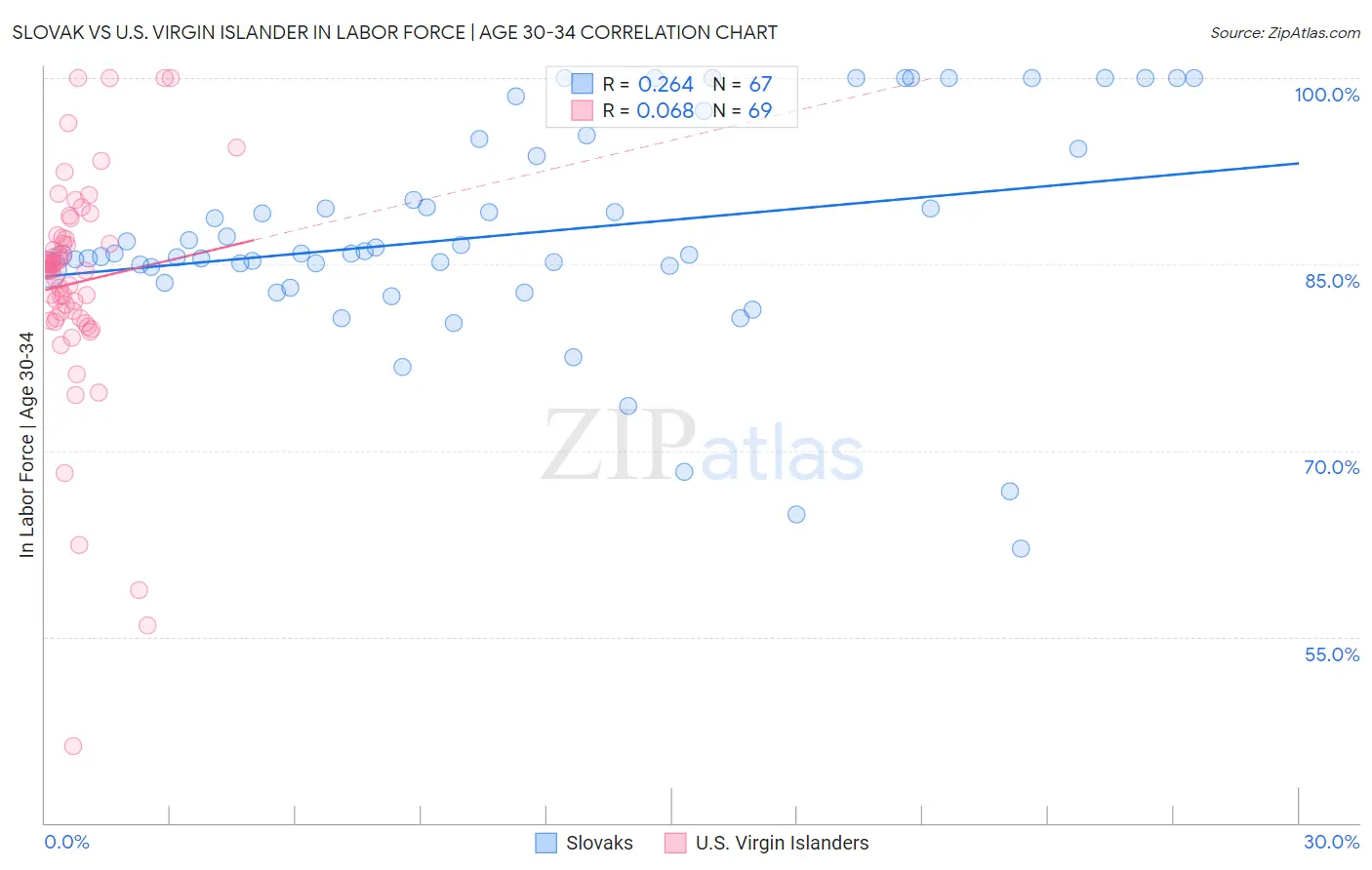 Slovak vs U.S. Virgin Islander In Labor Force | Age 30-34