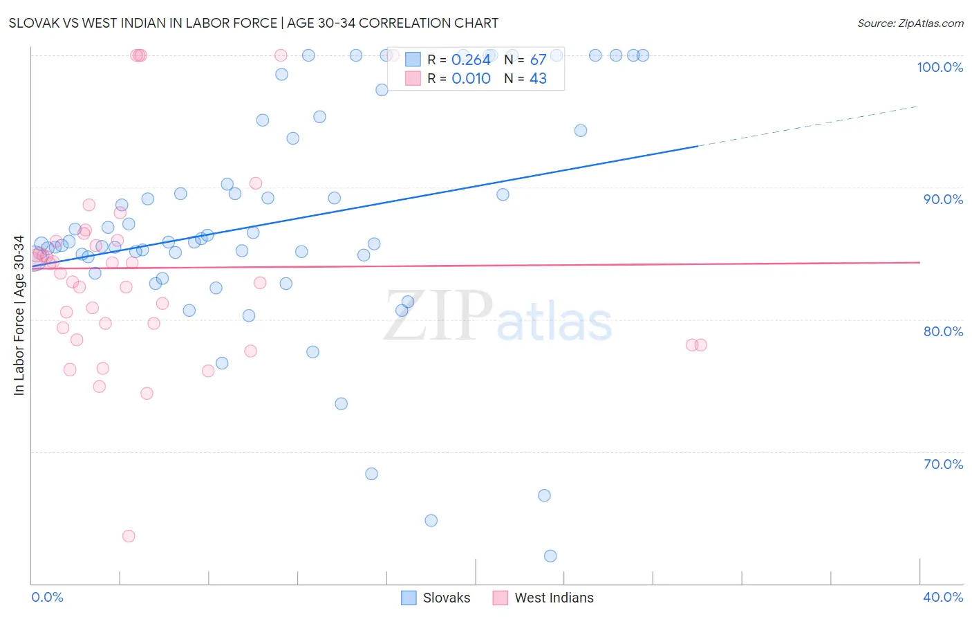 Slovak vs West Indian In Labor Force | Age 30-34
