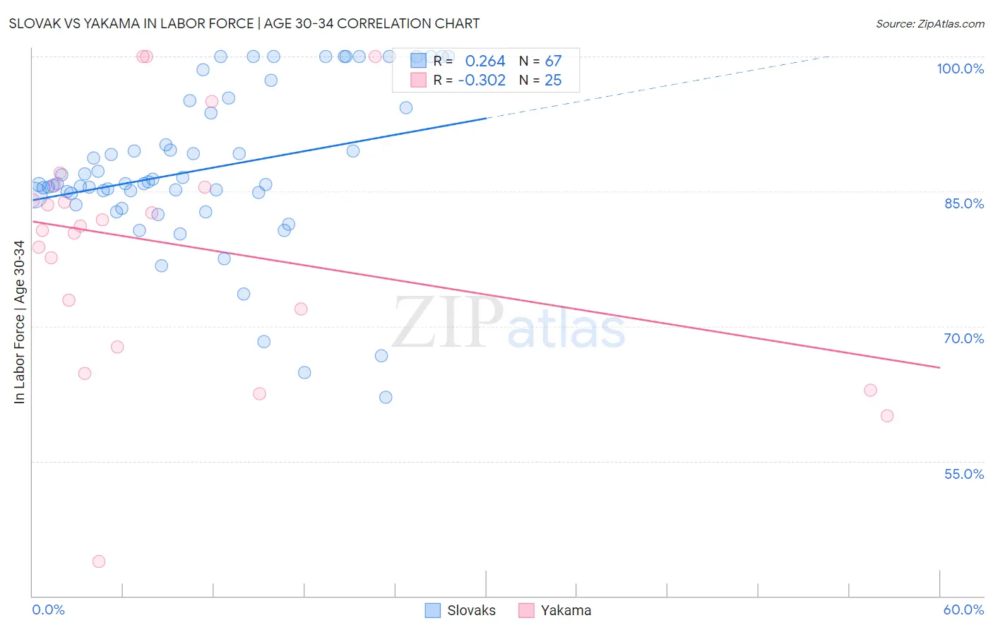Slovak vs Yakama In Labor Force | Age 30-34