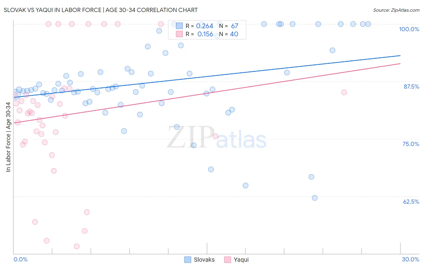 Slovak vs Yaqui In Labor Force | Age 30-34