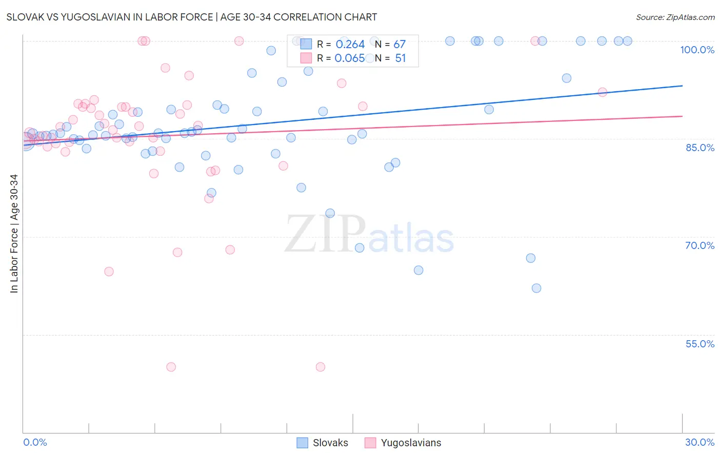 Slovak vs Yugoslavian In Labor Force | Age 30-34