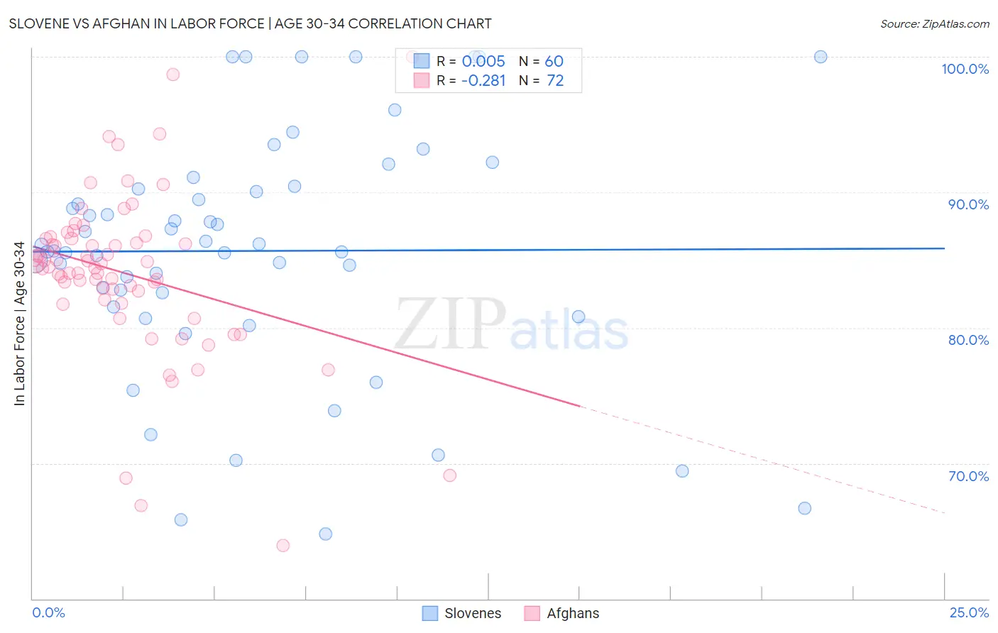 Slovene vs Afghan In Labor Force | Age 30-34