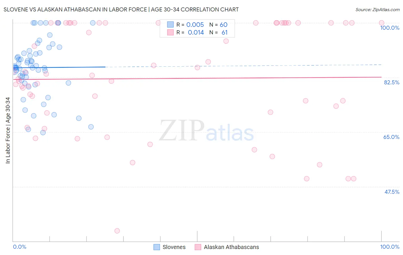 Slovene vs Alaskan Athabascan In Labor Force | Age 30-34