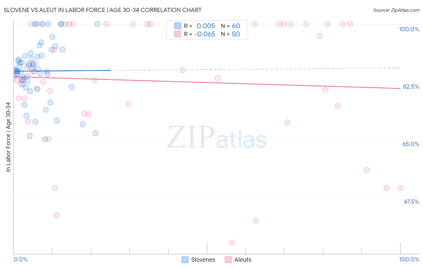 Slovene vs Aleut In Labor Force | Age 30-34