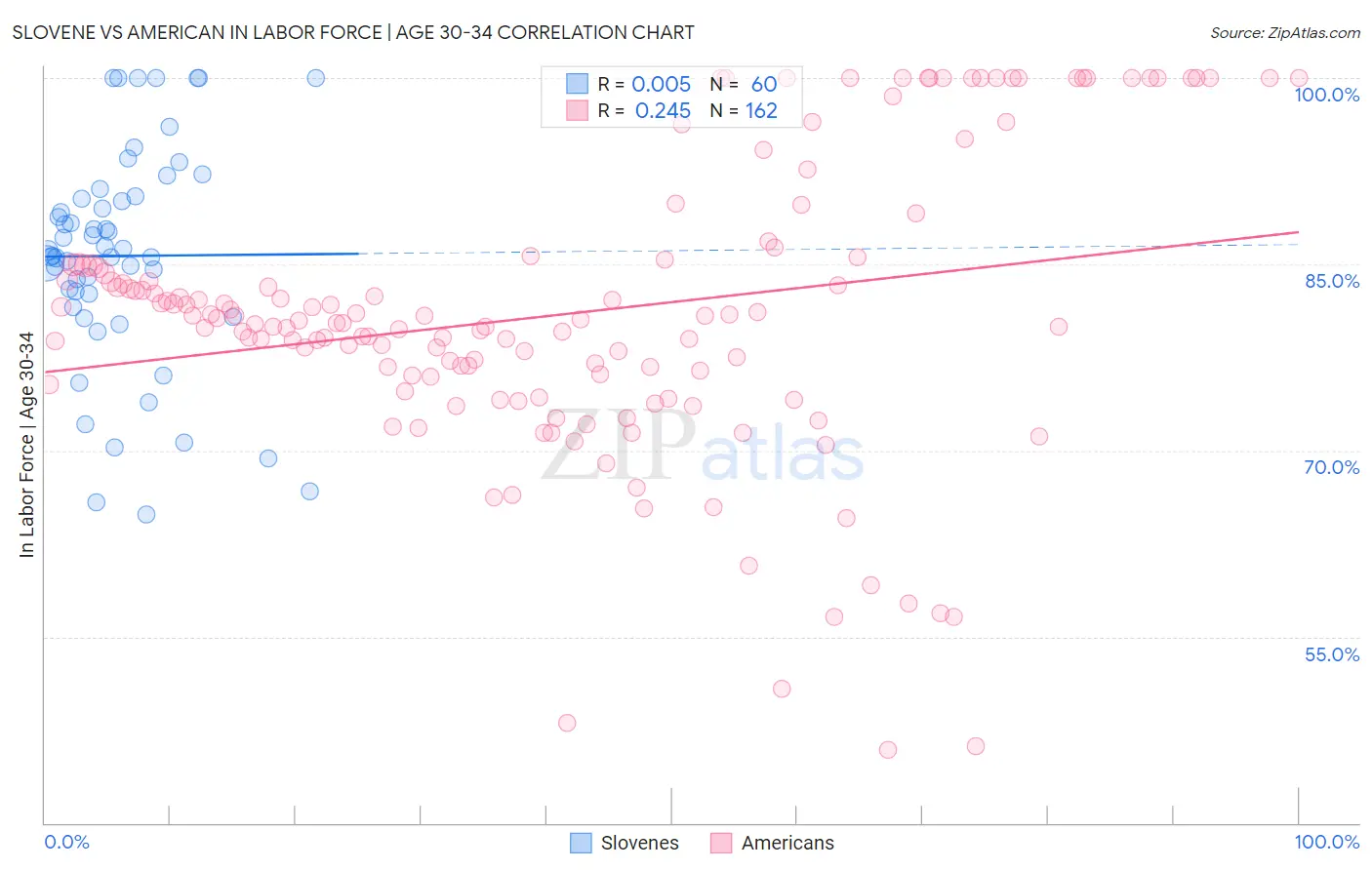 Slovene vs American In Labor Force | Age 30-34