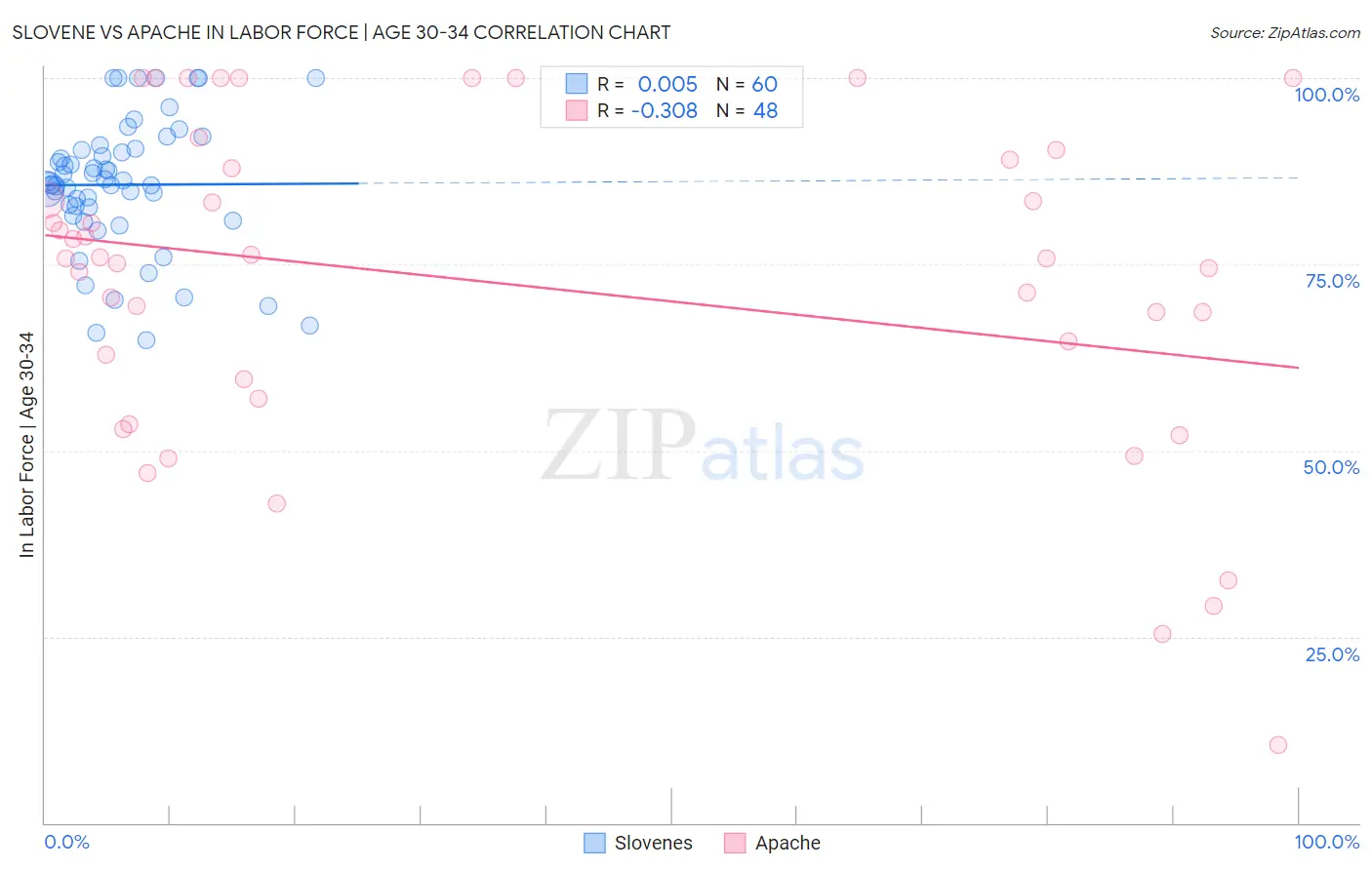 Slovene vs Apache In Labor Force | Age 30-34