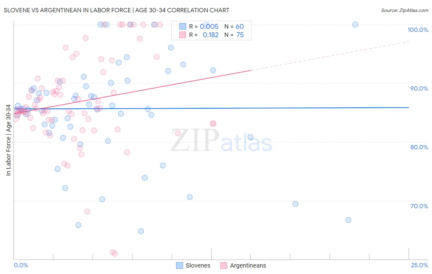 Slovene vs Argentinean In Labor Force | Age 30-34
