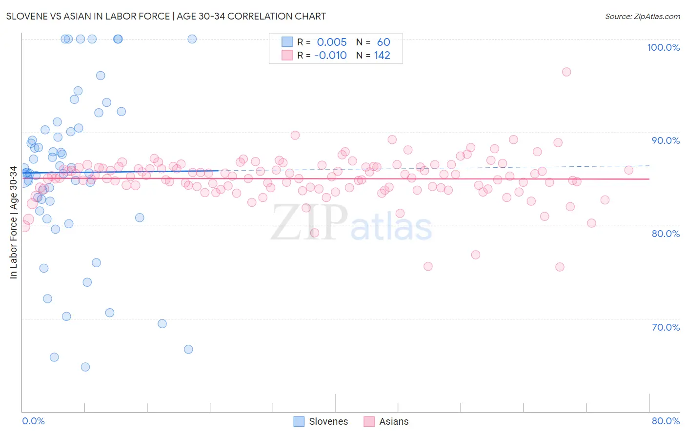 Slovene vs Asian In Labor Force | Age 30-34