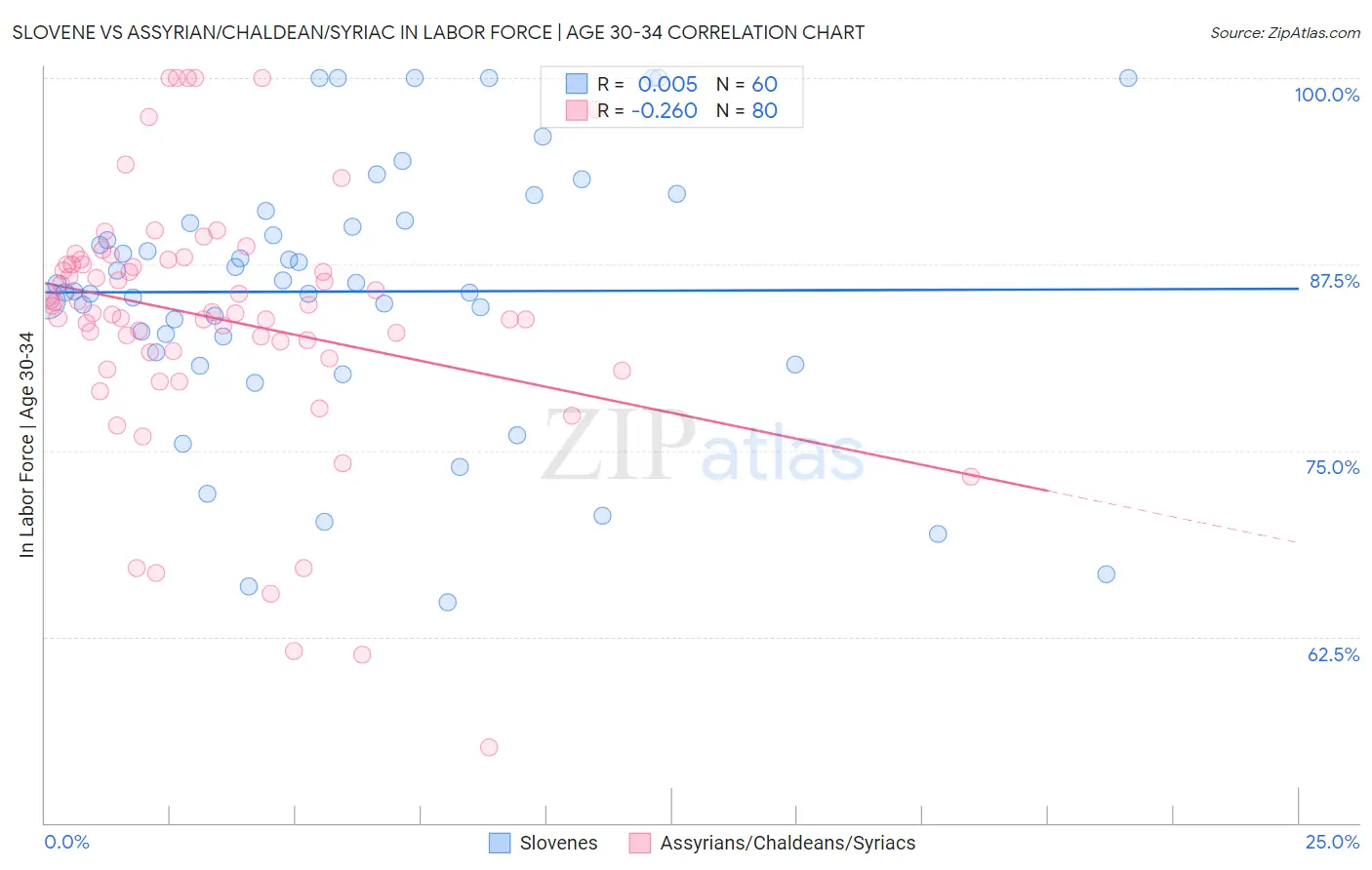 Slovene vs Assyrian/Chaldean/Syriac In Labor Force | Age 30-34