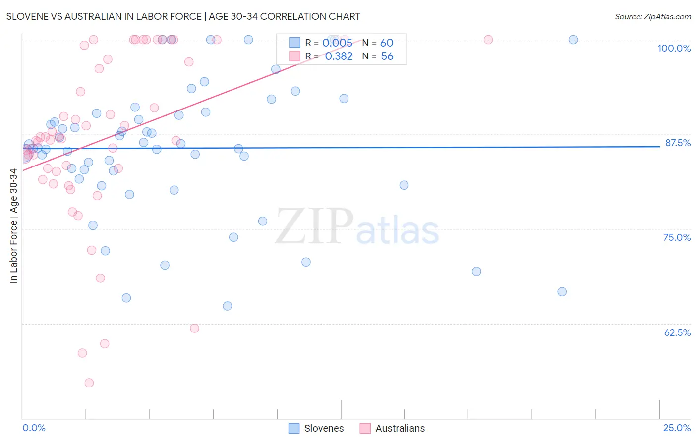 Slovene vs Australian In Labor Force | Age 30-34