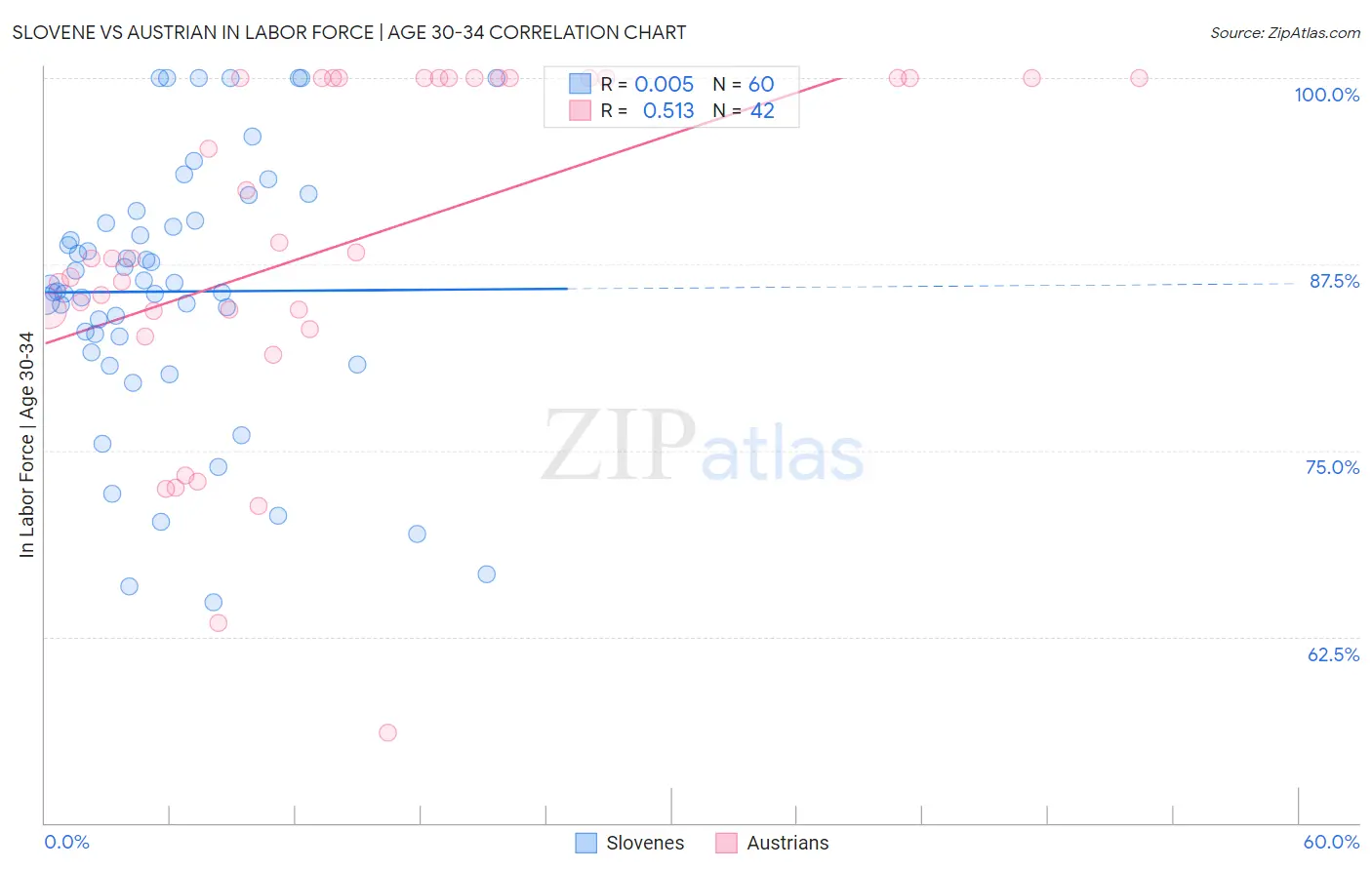 Slovene vs Austrian In Labor Force | Age 30-34