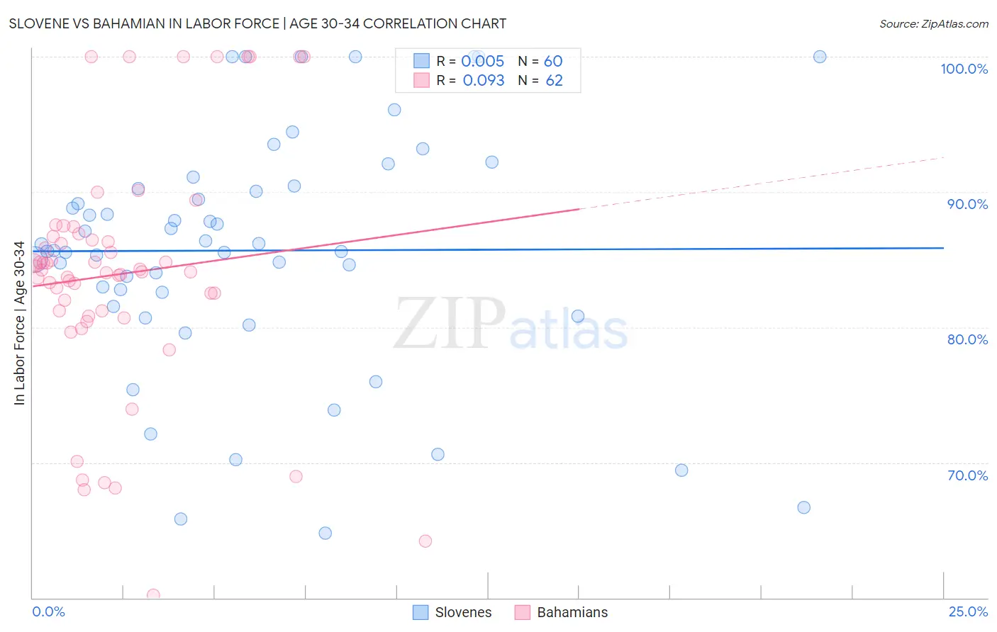 Slovene vs Bahamian In Labor Force | Age 30-34