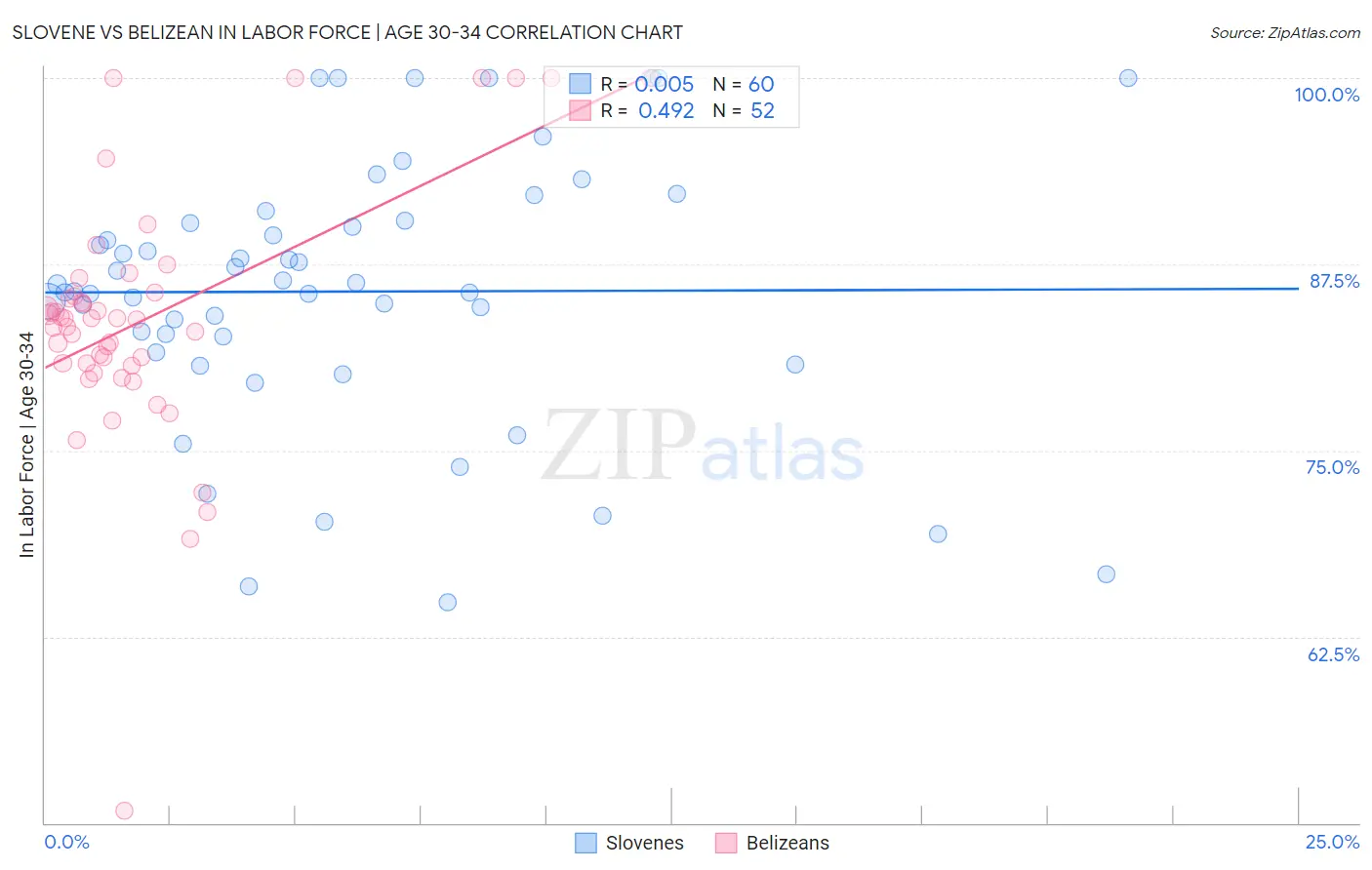 Slovene vs Belizean In Labor Force | Age 30-34