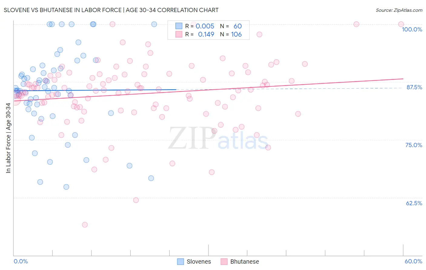 Slovene vs Bhutanese In Labor Force | Age 30-34
