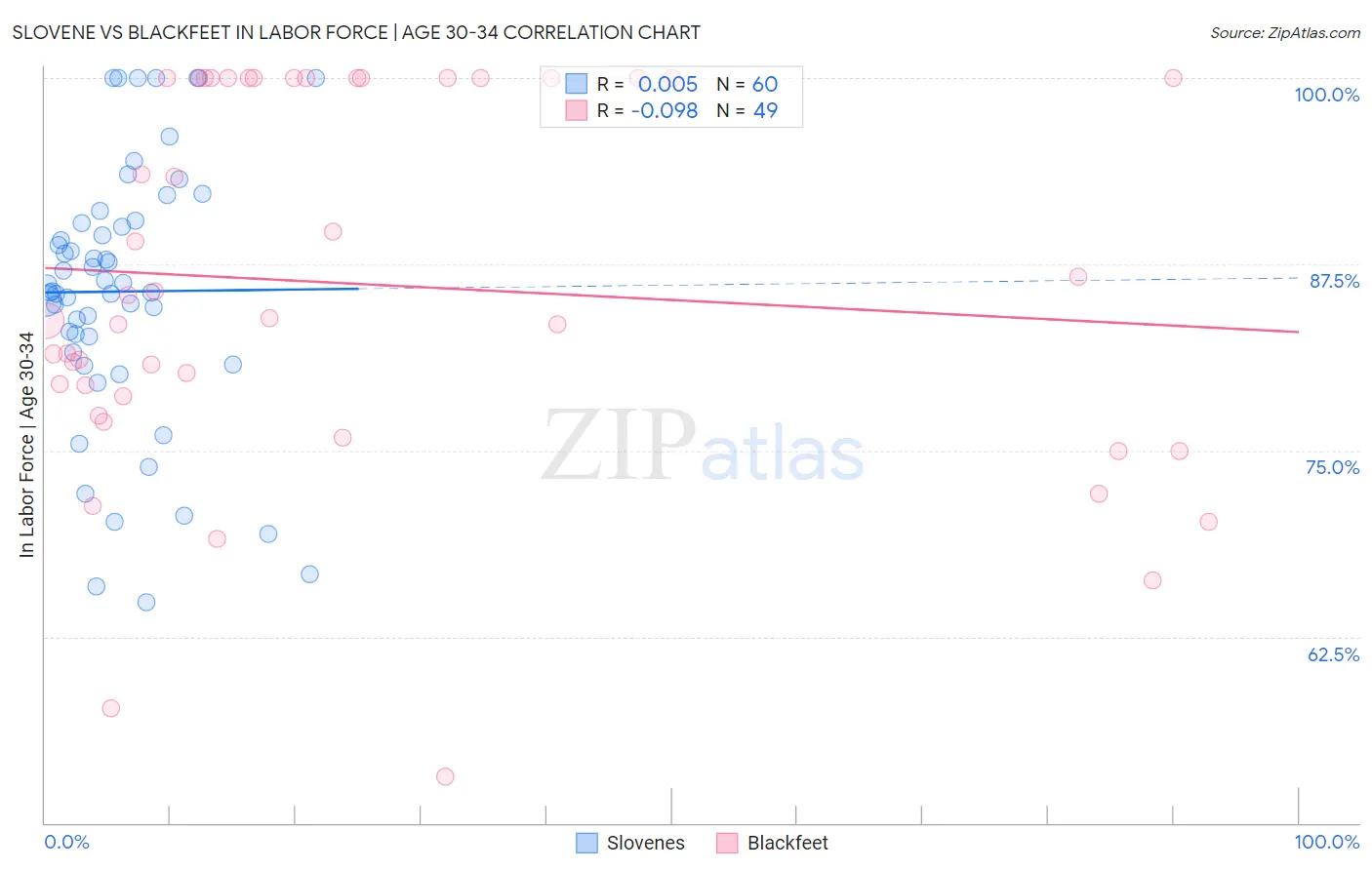 Slovene vs Blackfeet In Labor Force | Age 30-34