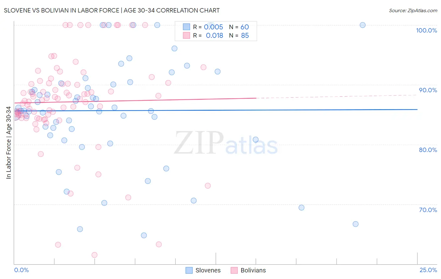 Slovene vs Bolivian In Labor Force | Age 30-34