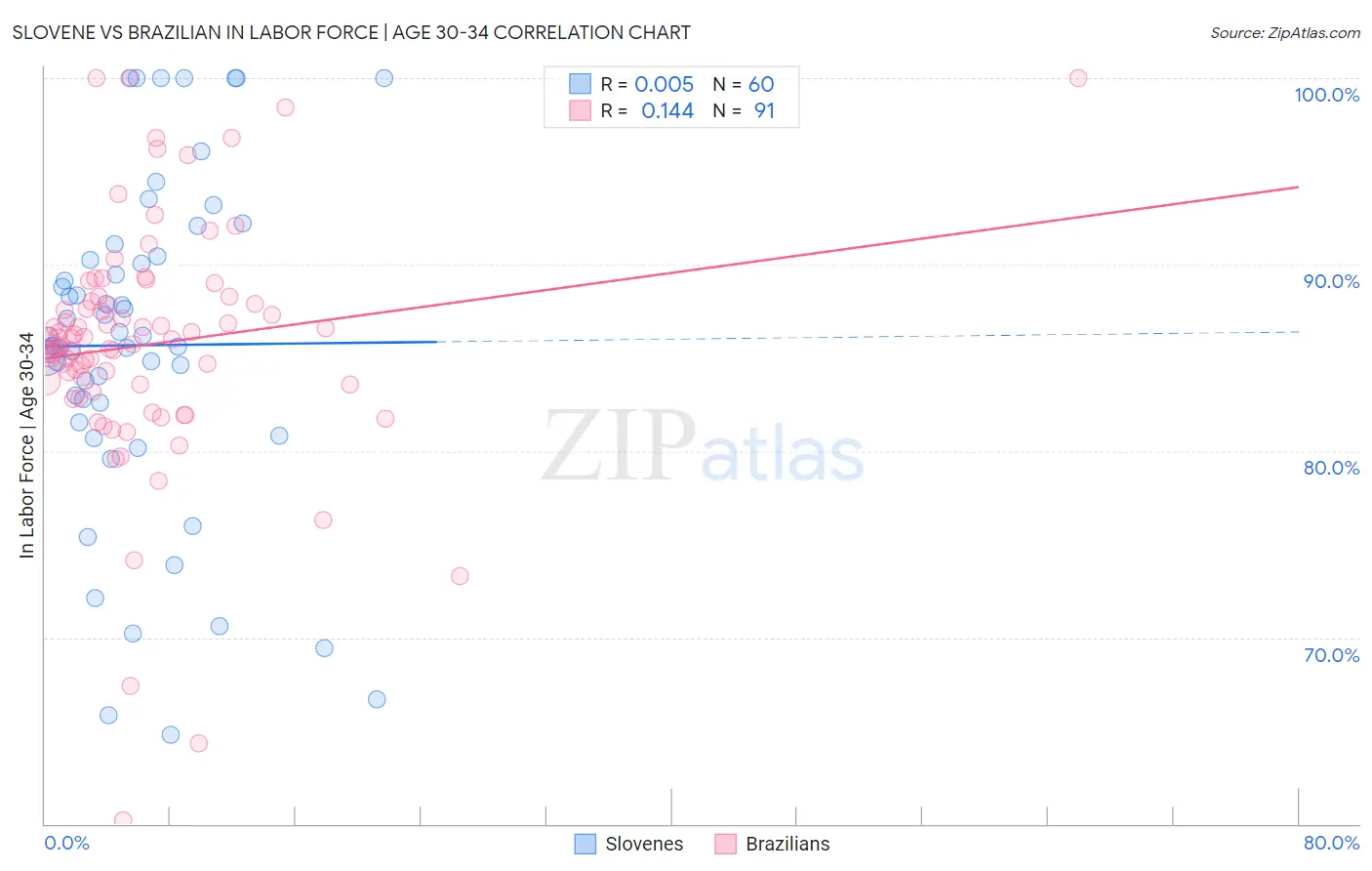 Slovene vs Brazilian In Labor Force | Age 30-34
