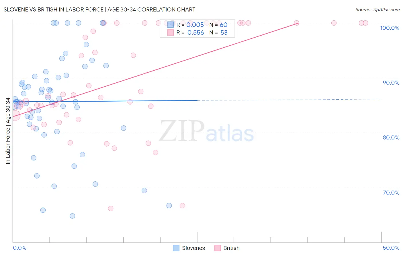 Slovene vs British In Labor Force | Age 30-34