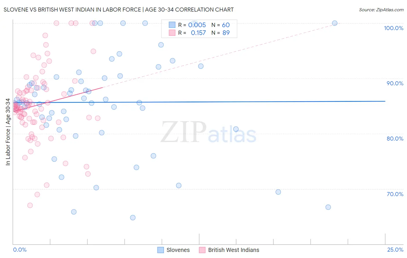 Slovene vs British West Indian In Labor Force | Age 30-34