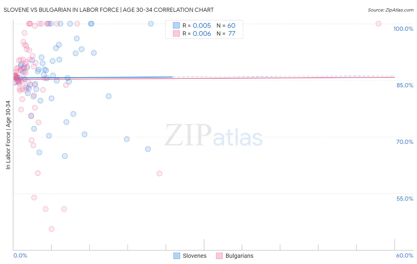 Slovene vs Bulgarian In Labor Force | Age 30-34