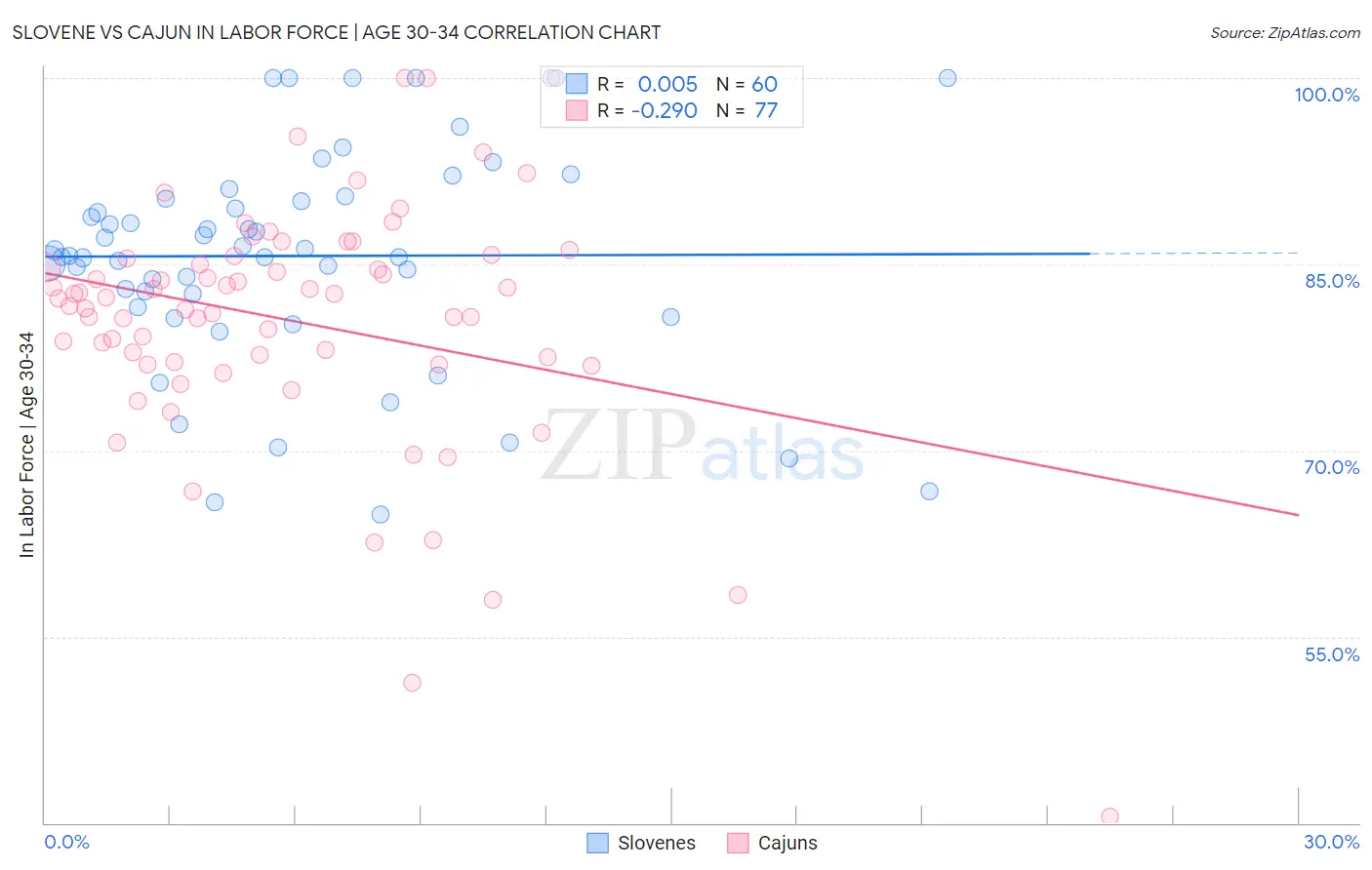 Slovene vs Cajun In Labor Force | Age 30-34