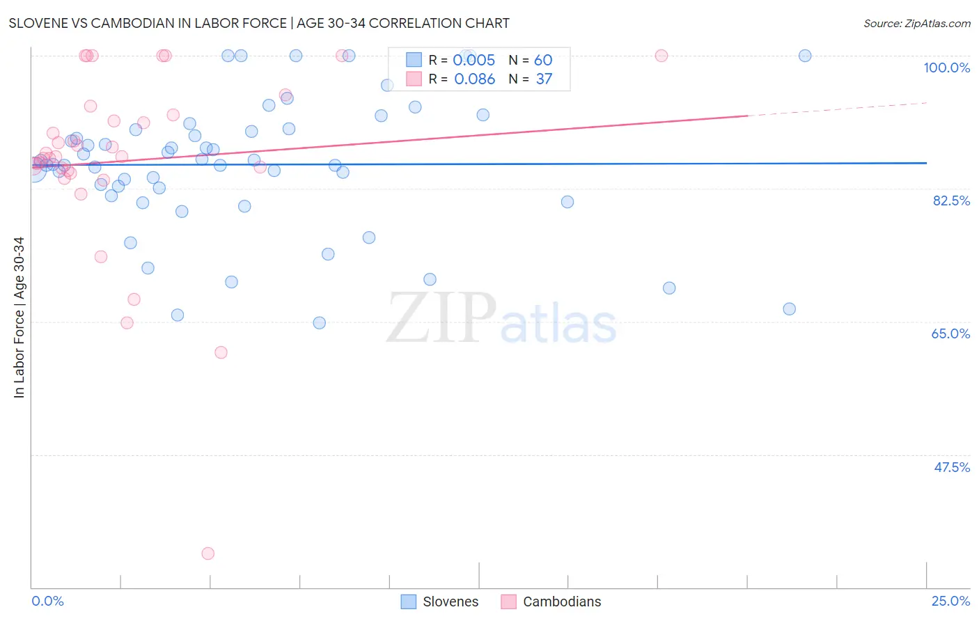 Slovene vs Cambodian In Labor Force | Age 30-34
