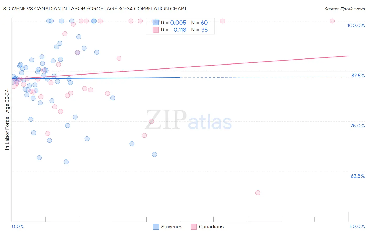 Slovene vs Canadian In Labor Force | Age 30-34