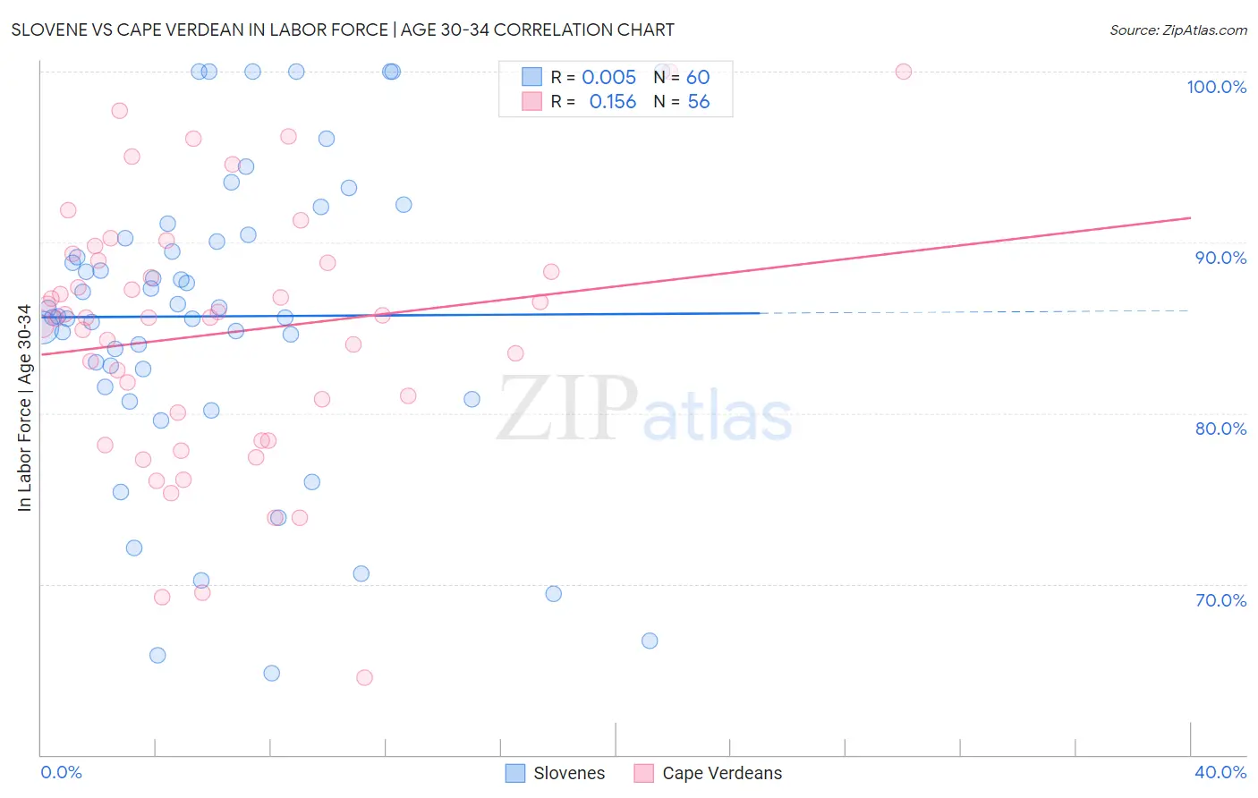 Slovene vs Cape Verdean In Labor Force | Age 30-34