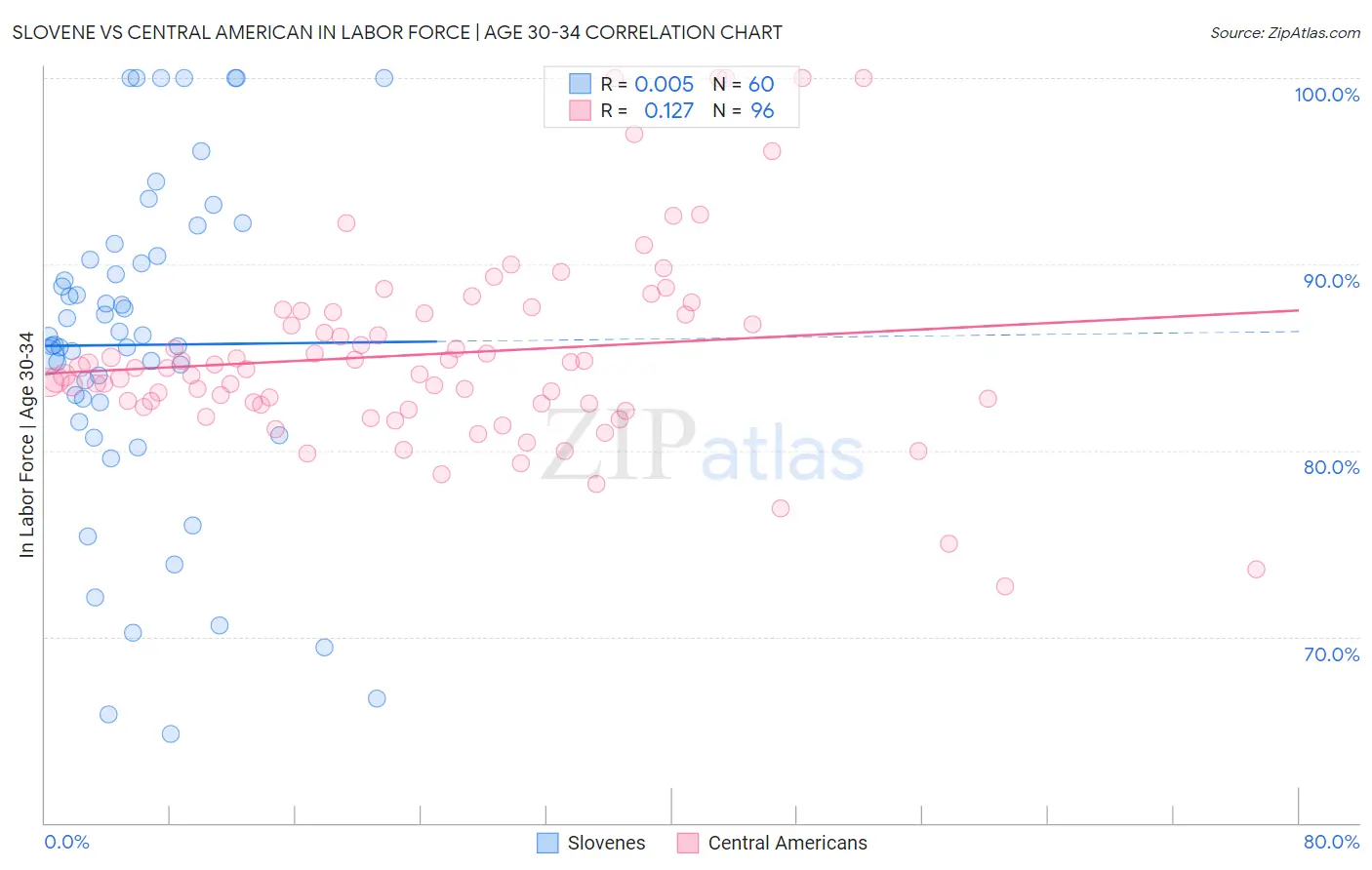 Slovene vs Central American In Labor Force | Age 30-34