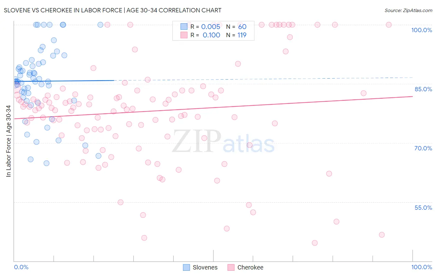 Slovene vs Cherokee In Labor Force | Age 30-34
