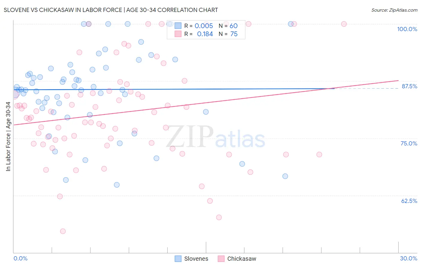 Slovene vs Chickasaw In Labor Force | Age 30-34