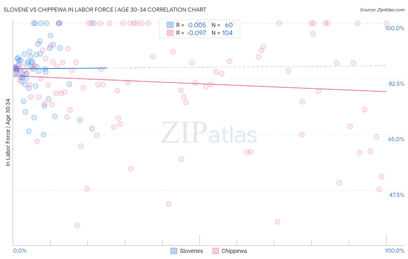 Slovene vs Chippewa In Labor Force | Age 30-34