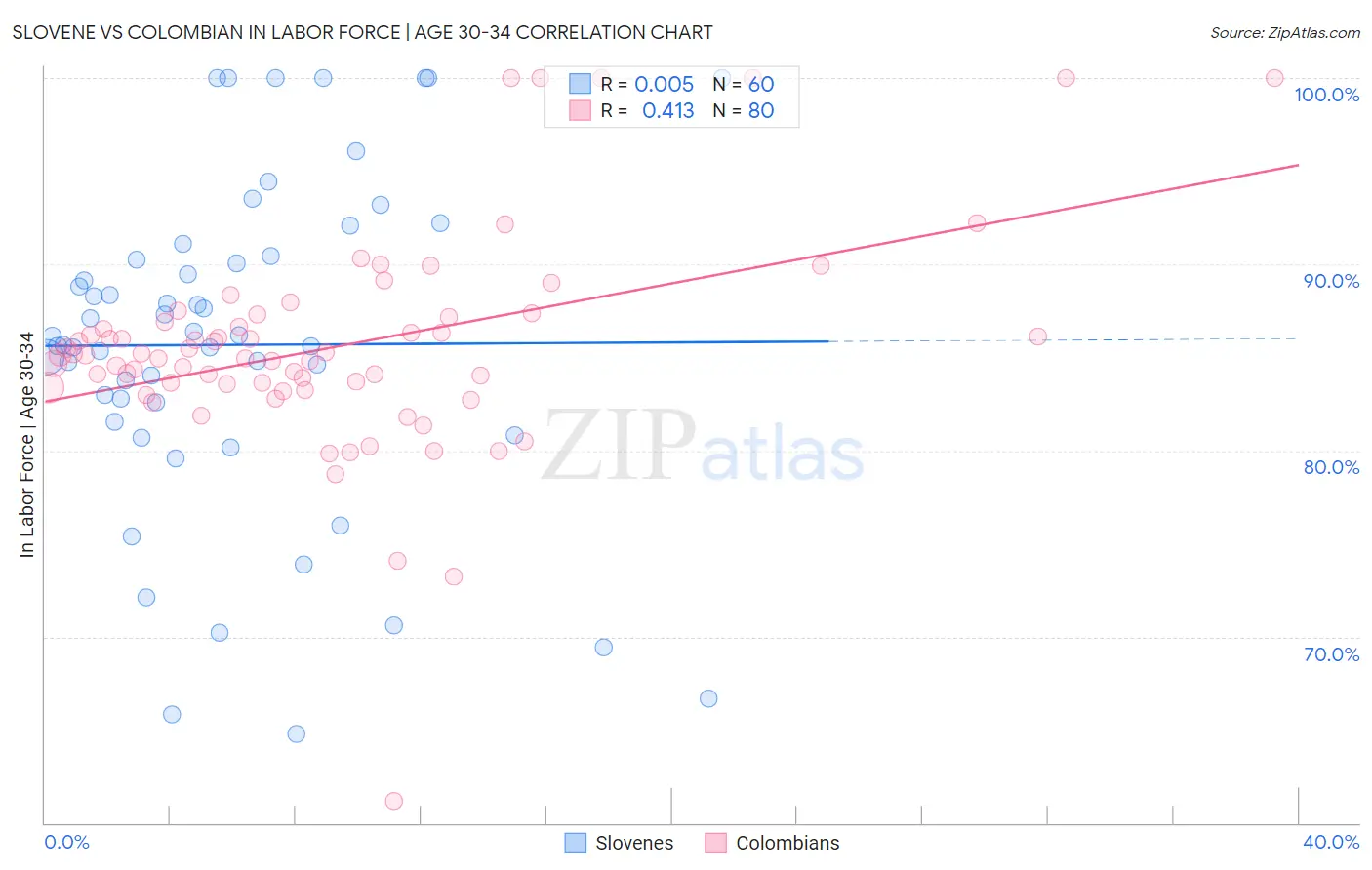 Slovene vs Colombian In Labor Force | Age 30-34