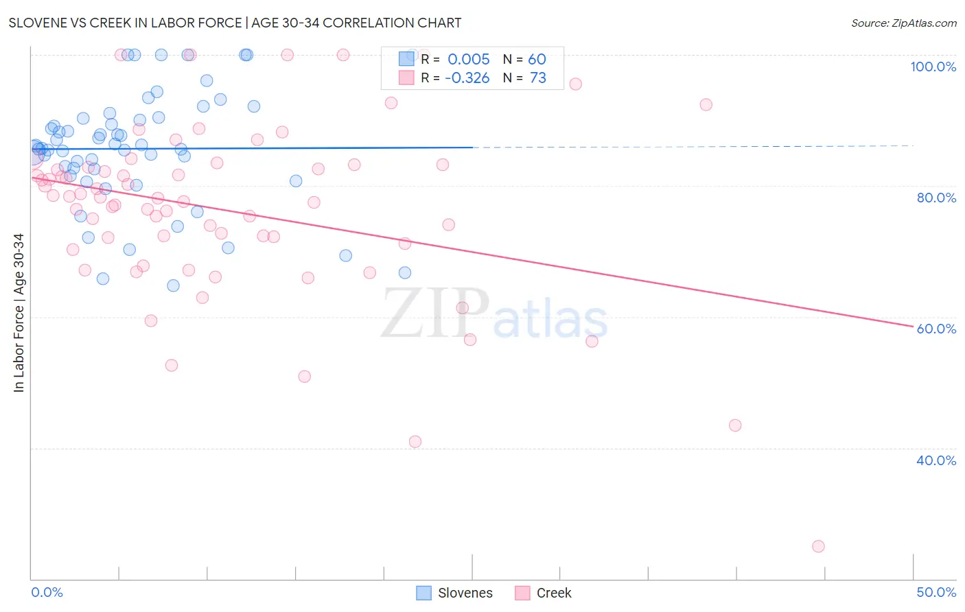 Slovene vs Creek In Labor Force | Age 30-34