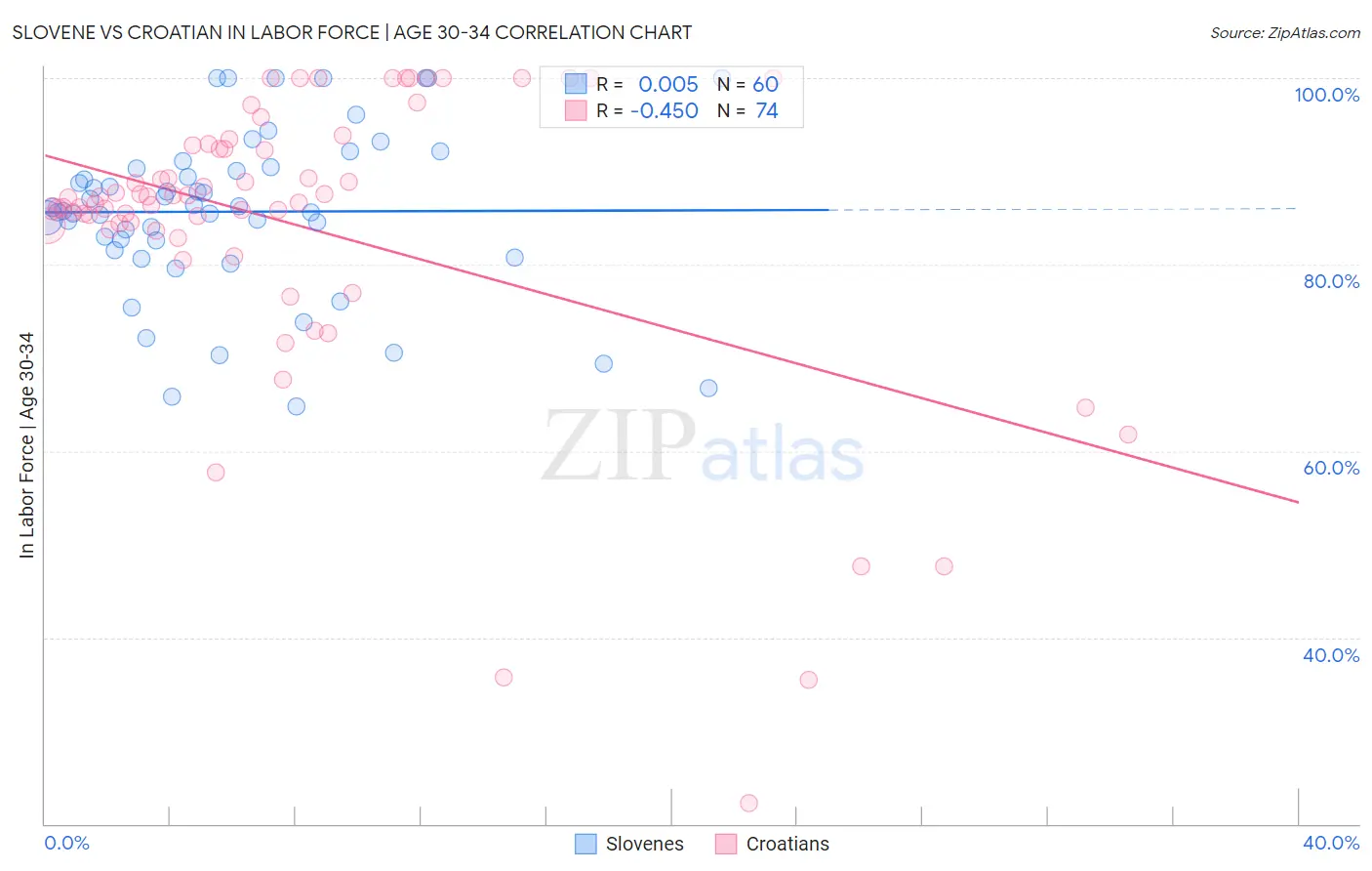 Slovene vs Croatian In Labor Force | Age 30-34