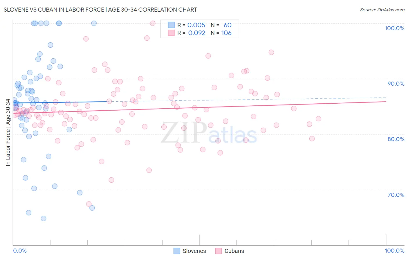 Slovene vs Cuban In Labor Force | Age 30-34