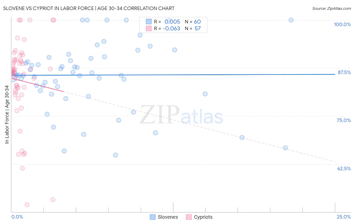 Slovene vs Cypriot In Labor Force | Age 30-34