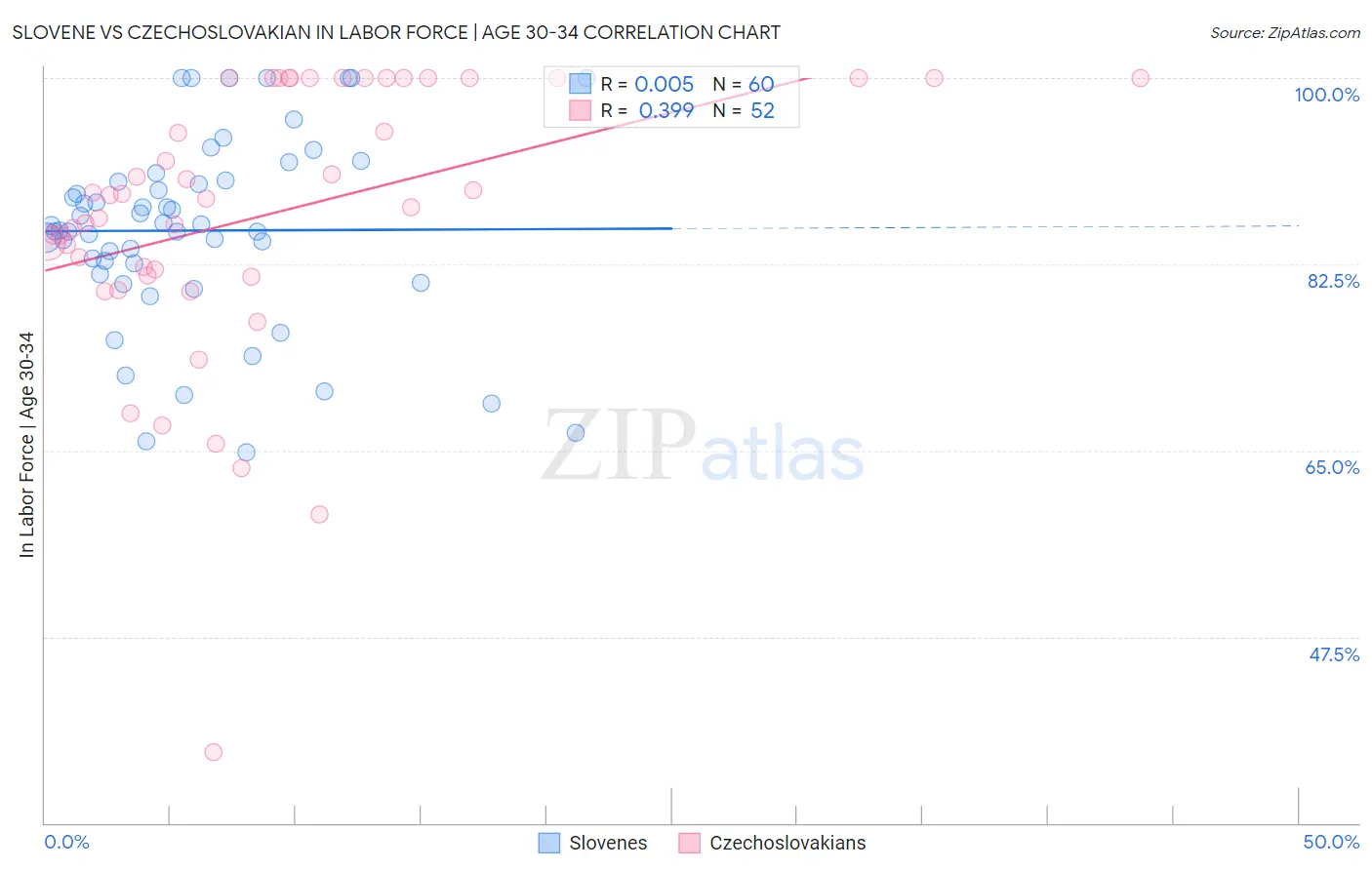 Slovene vs Czechoslovakian In Labor Force | Age 30-34